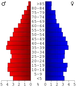 Bevolkingspiramide Butler County
