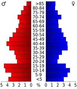 Bevolkingspiramide Butler County