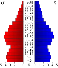 Bevolkingspiramide Cabarrus County