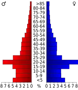 Bevolkingspiramide Cache County