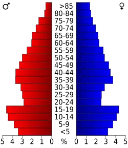 Bevolkingspiramide Caddo County