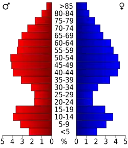 Bevolkingspiramide Calaveras County