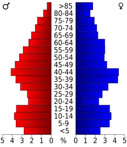 Bevolkingspiramide Calhoun County