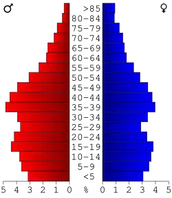 Bevolkingspiramide Callaway County