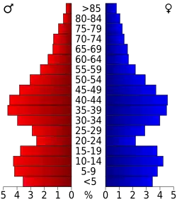 Bevolkingspiramide Calumet County