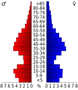 Bevolkingspiramide Calvert County
