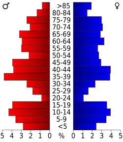 Bevolkingspiramide Campbell County