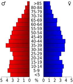 Bevolkingspiramide Cannon County