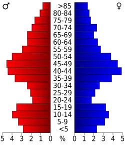 Bevolkingspiramide Carbon County