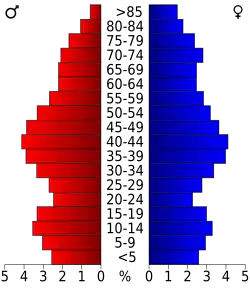 Bevolkingspiramide Carbon County
