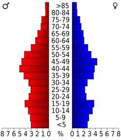 Bevolkingspiramide Carbon County