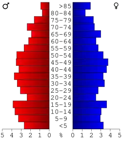 Bevolkingspiramide Carlisle County