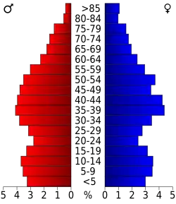 Bevolkingspiramide Caroline County