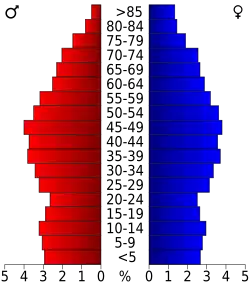 Bevolkingspiramide Carroll County