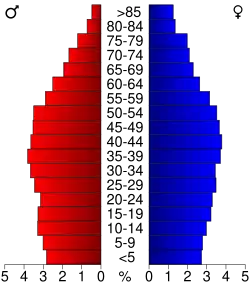 Bevolkingspiramide Carter County
