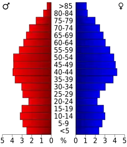 Bevolkingspiramide Carteret County