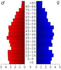 Bevolkingspiramide Casey County