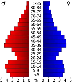 Bevolkingspiramide Cass County
