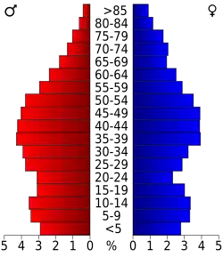 Bevolkingspiramide Caswell County