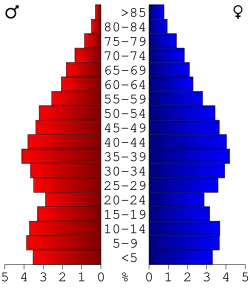 Bevolkingspiramide Catoosa County