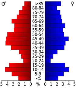 Bevolkingspiramide Cavalier County