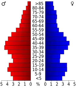 Bevolkingspiramide Cayuga County