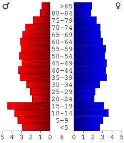 Bevolkingspiramide Cedar County