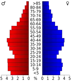 Bevolkingspiramide Champaign County