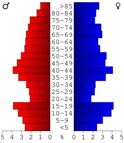 Bevolkingspiramide Chariton County
