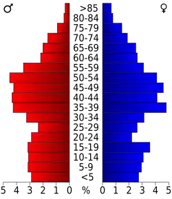 Bevolkingspiramide Charles City County