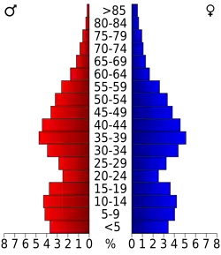Bevolkingspiramide Charles County
