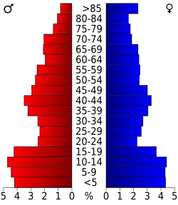 Bevolkingspiramide Charles Mix County
