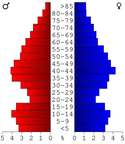 Bevolkingspiramide Charlevoix County