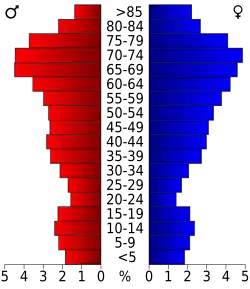 Bevolkingspiramide Charlotte County