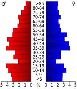 Bevolkingspiramide Chase County