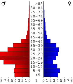 Bevolkingspiramide Chattahoochee County