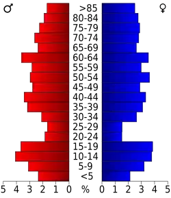 Bevolkingspiramide Chautauqua County