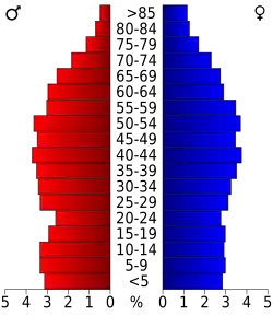Bevolkingspiramide Cherokee County