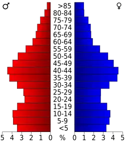 Bevolkingspiramide Chester County