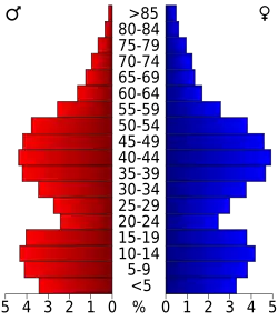 Bevolkingspiramide Chesterfield County