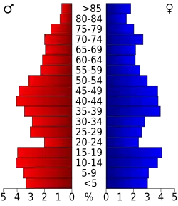 Bevolkingspiramide Cheyenne County