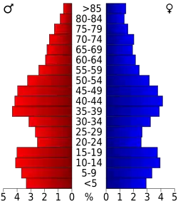 Bevolkingspiramide Chippewa County