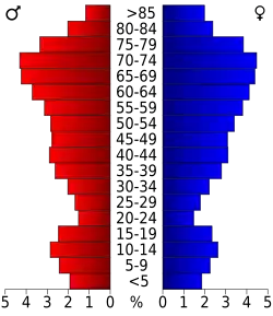 Bevolkingspiramide Citrus County