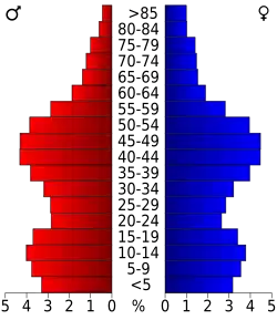 Bevolkingspiramide Clackamas County