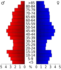 Bevolkingspiramide Clallam County