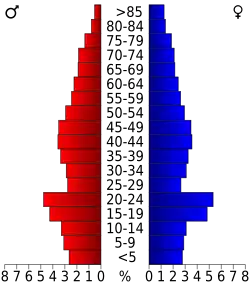 Bevolkingspiramide Clarion County