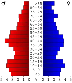 Bevolkingspiramide Clarke County