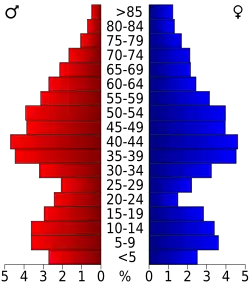 Bevolkingspiramide Clarke County