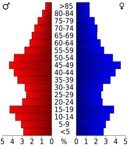 Bevolkingspiramide Clatsop County