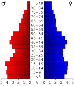 Bevolkingspiramide Clay County